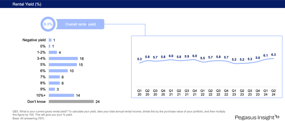 graph for HMO data landlord leaders OSB group